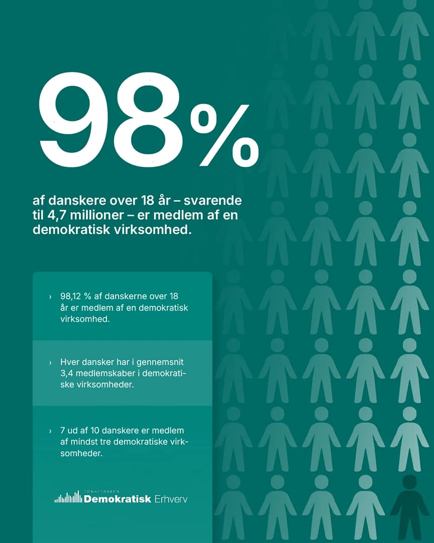 Infografik der viser, at 7 ud af 10 danskere er medlem af mindst tre demokratiske virksomheder og 98% er medlemmer af mindst en.